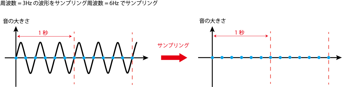 6Hzでサンプリングした例の画像