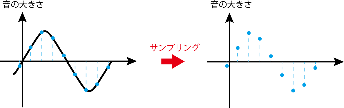 サンプリング周波数の説明画像