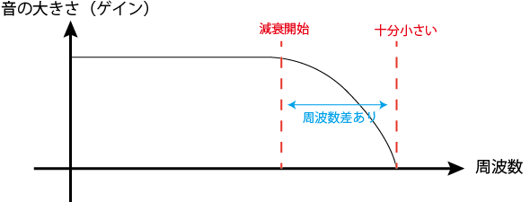 ローパスフィルターの減衰イメージ図