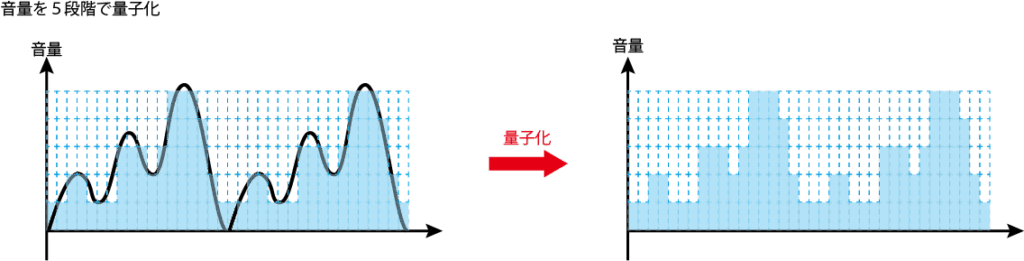 音量を５段階で量子化した時場合のイラスト