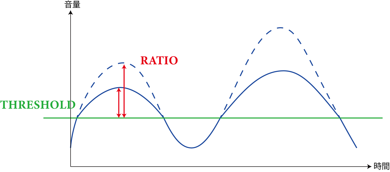 レシオとスレッショルドの説明図