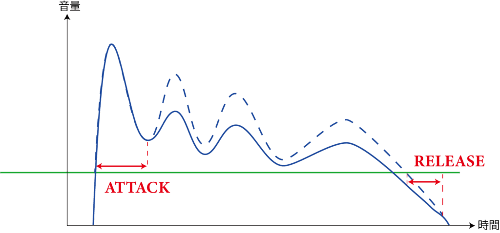 アタックとリリースの説明図