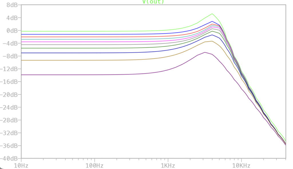 Duncunタイプの周波数特性