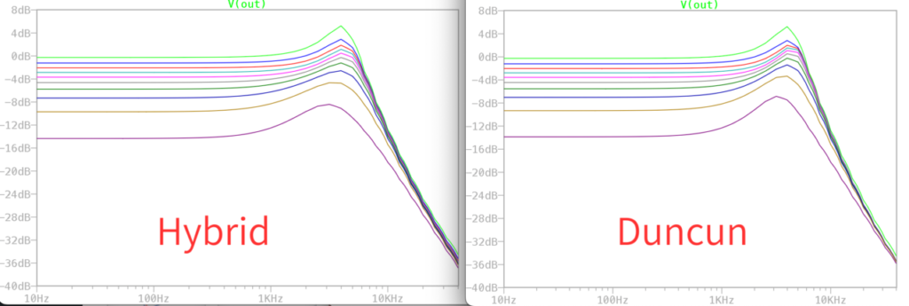 ハイブリッドタイプとDuncunタイプの周波数特性の比較
