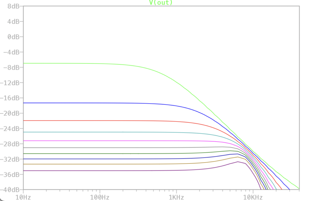 Low Impedanceの場合の周波数特性