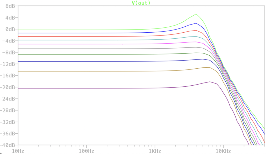 トレブルブリードなし時の周波数特性